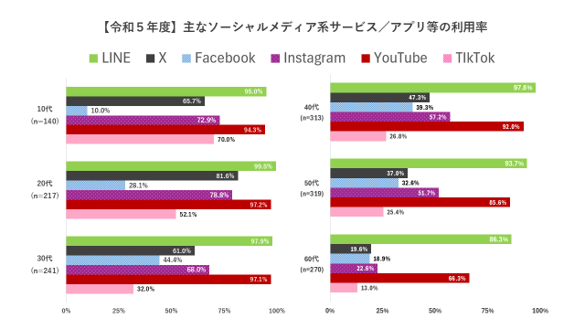令和5年度の主なショーシャルメディア系サービス／アプリ（LINE/X/Facebook/Instagram/YouTube/TikTok）利用率を10代～60代まで年代ごとに調査した結果のグラフです。
