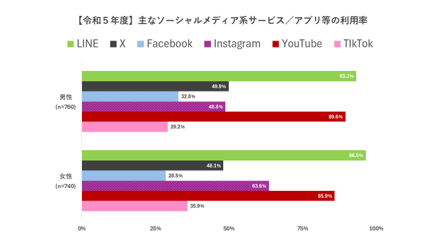 令和5年度の主なショーシャルメディア系サービス／アプリ（LINE/X/Facebook/Instagram/YouTube/TikTok）利用率を性別ごとに調査した結果のグラフです。