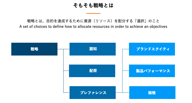 ポジショニング戦略とは