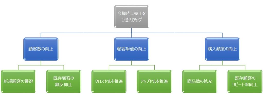 ロジックツリー