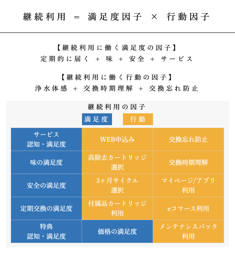 継続利用の因子