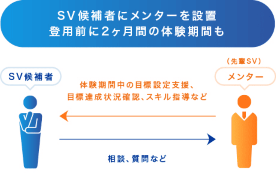 SV候補者にメンターを設置。登用前に2ヶ月間の体験期間も